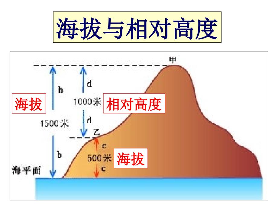 人教新课标七级地理上册第一章第四节地形图的判读教学课件(共19张PPT)要点_第3页