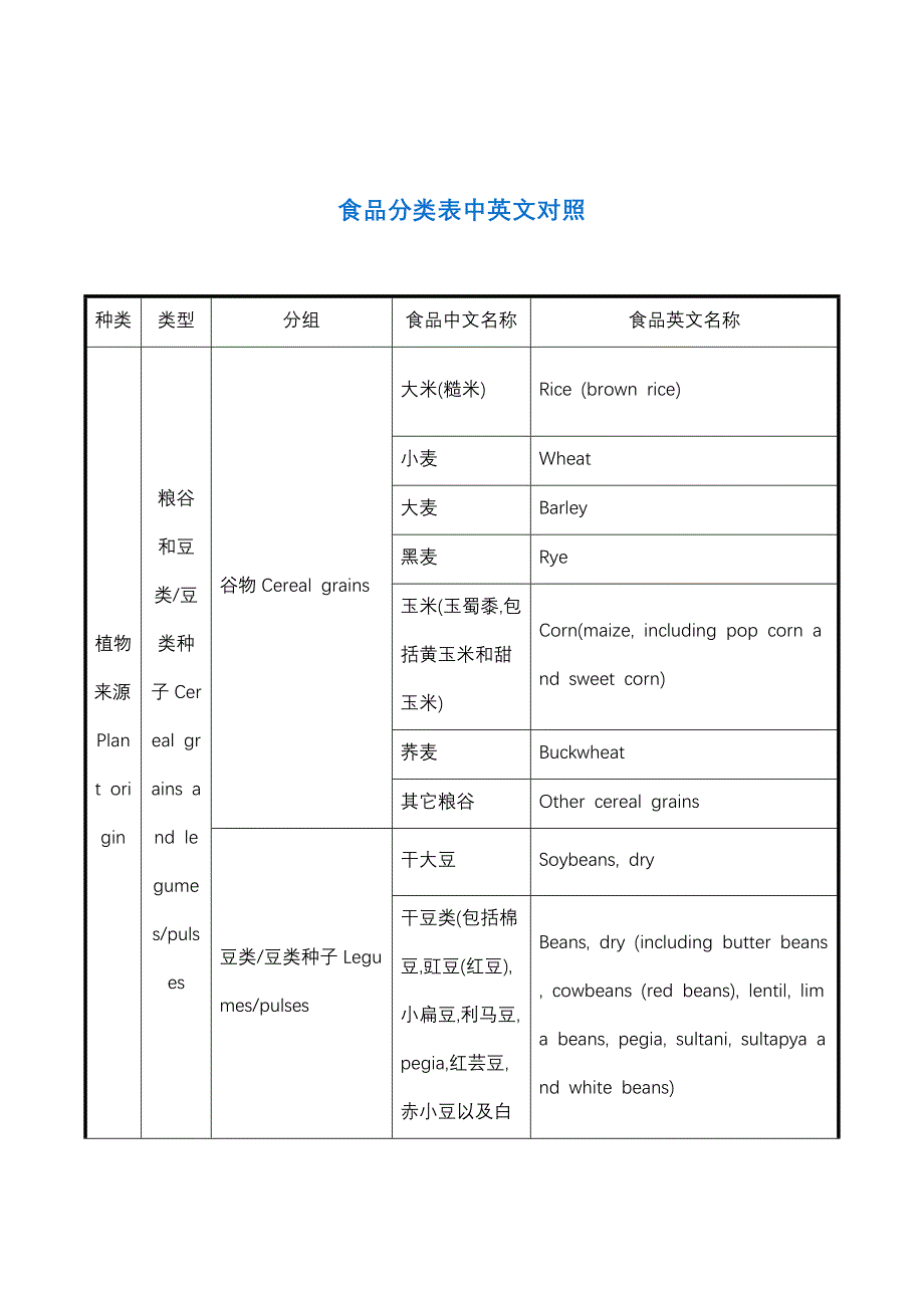 食品分类表中英文对照.doc_第1页