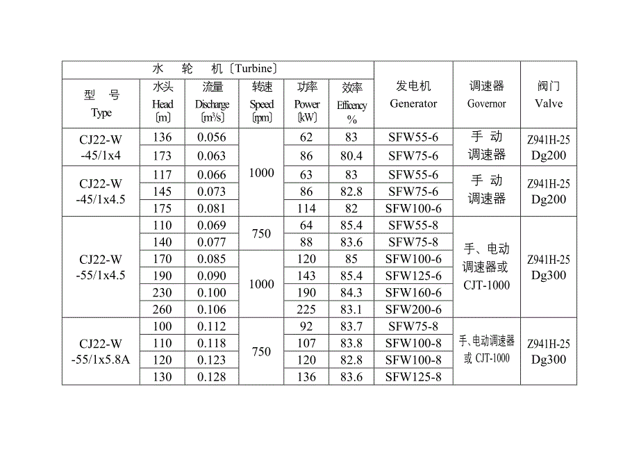 金华冲击式水轮机性能参数表_第1页