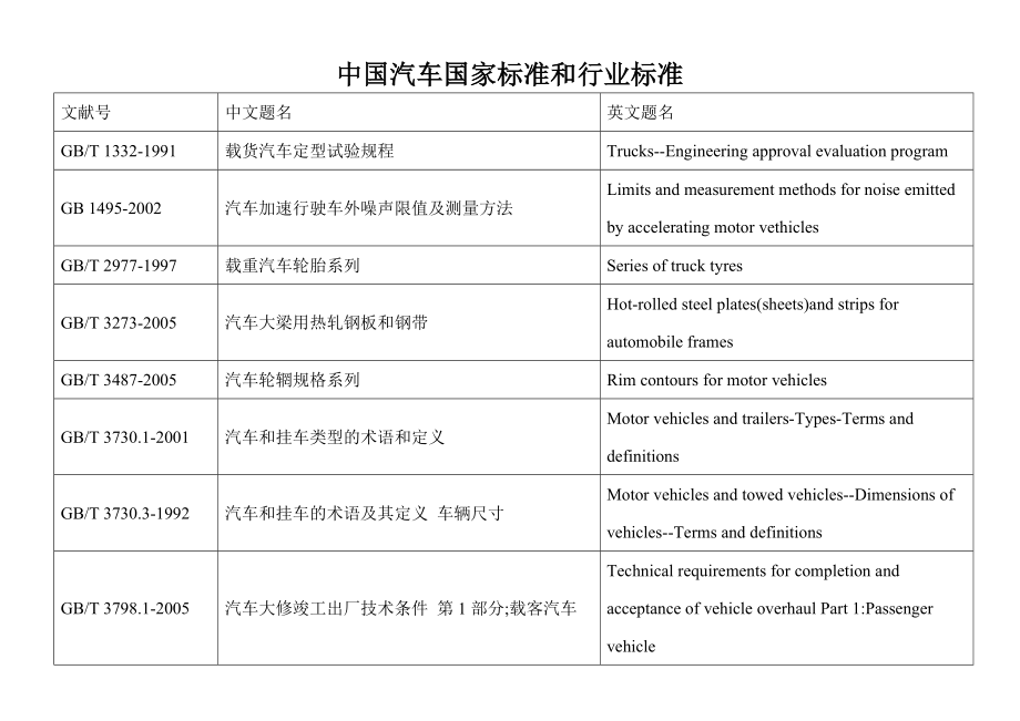 中国汽车国家标准和行业标准_第1页