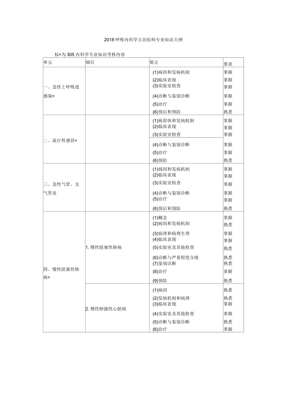 2018年呼吸内科学主治医师专业知识大纲_第1页