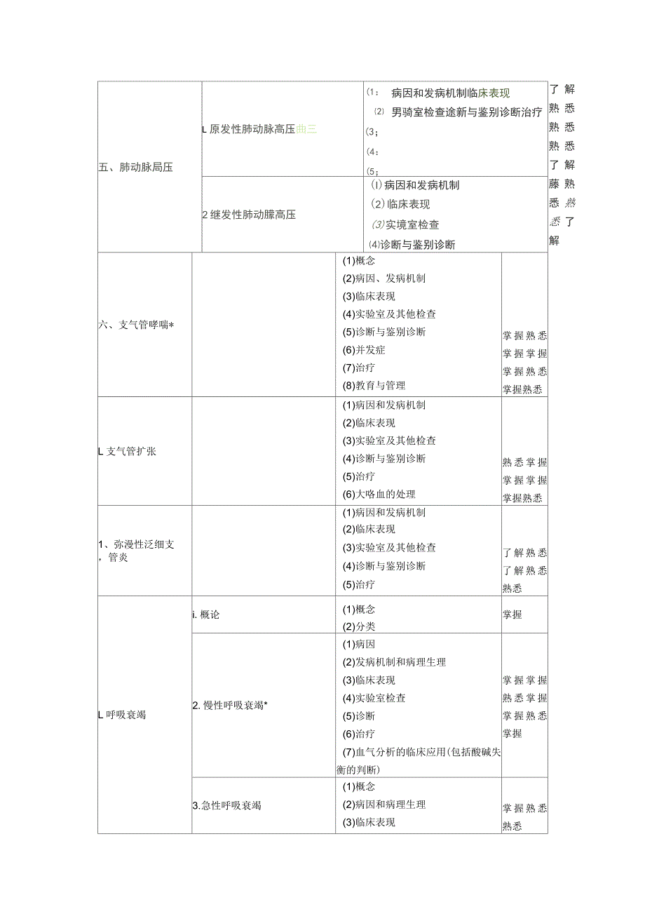 2018年呼吸内科学主治医师专业知识大纲_第2页