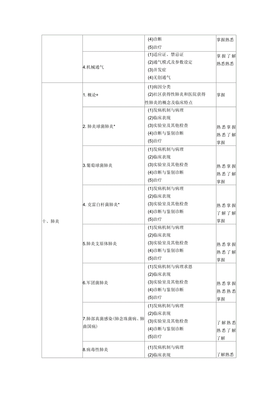 2018年呼吸内科学主治医师专业知识大纲_第3页