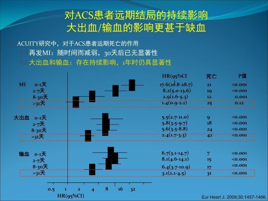 急性心肌梗死合并消化道出血的防治策略PPT课件_第5页