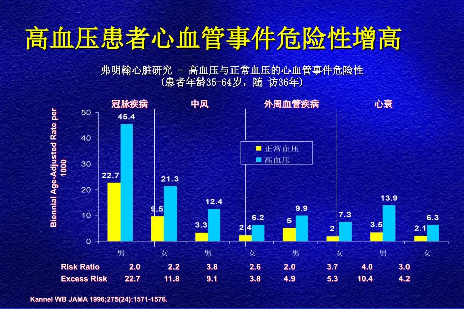 高度脂溶性钙离子拮抗剂在高血压动脉硬化中的应用孙宁玲课件_第3页