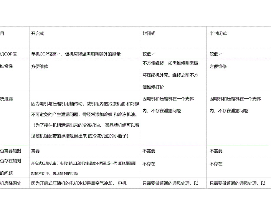 开启式封闭式半封闭式螺杆压缩机比较_第1页