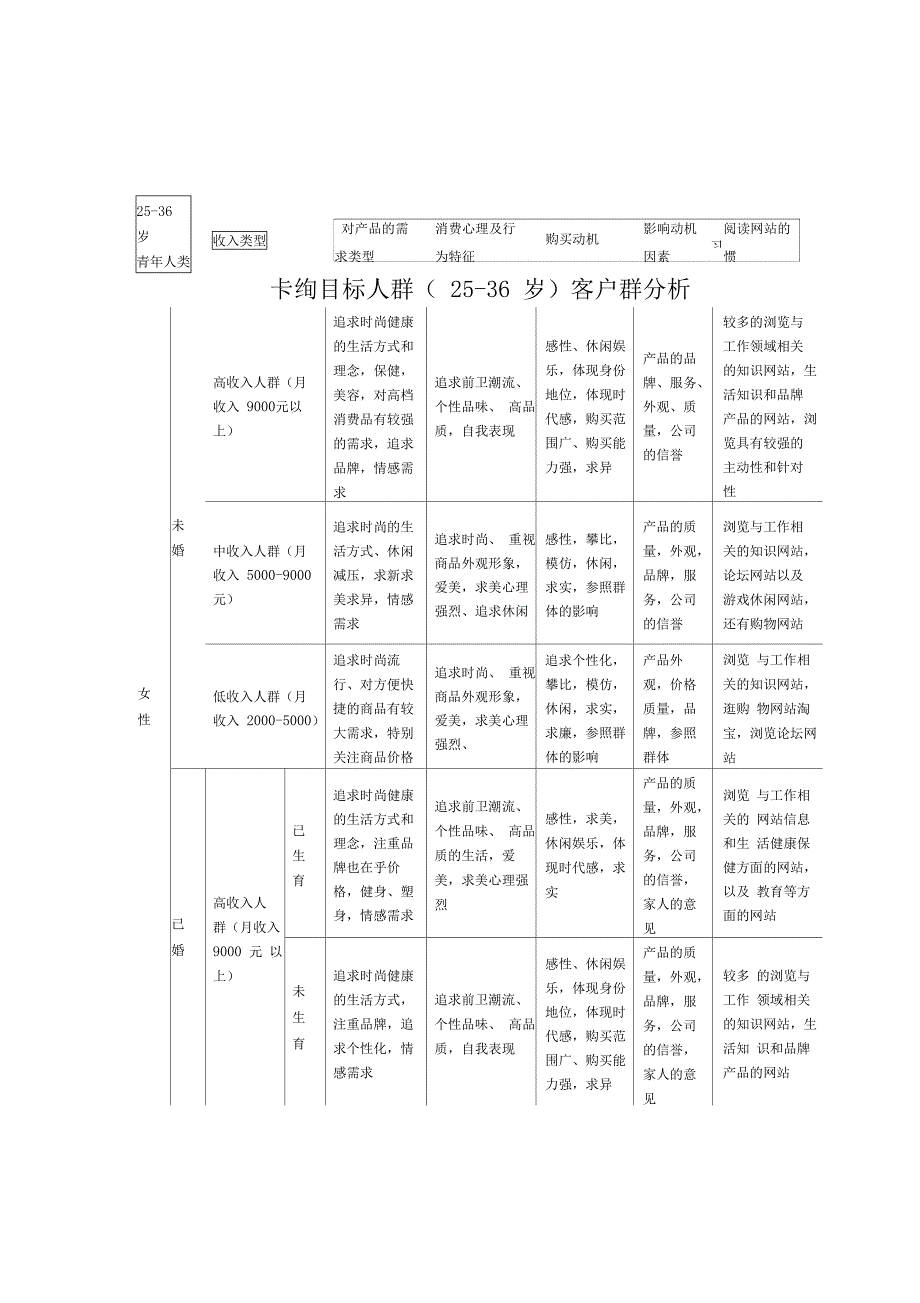 目标消费人群5岁-35岁客户群分析_第1页