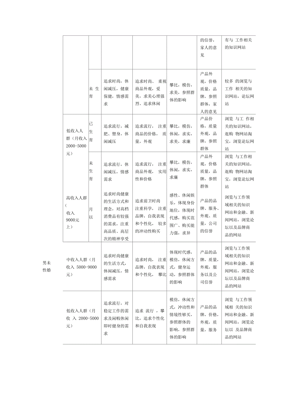 目标消费人群5岁-35岁客户群分析_第3页