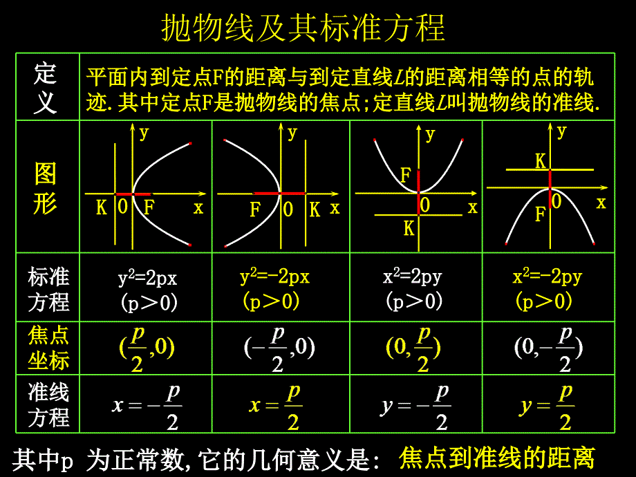 高中数学抛物线课件(1)_第3页