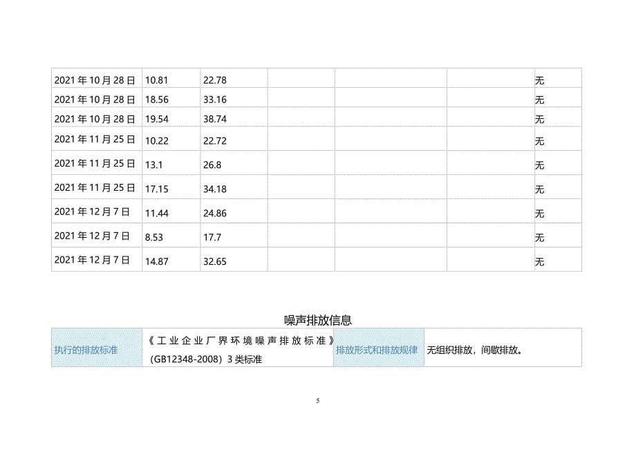 哈尔滨东安汽车发动机制造有限公司2021年四季度环境行为报告书.doc_第5页