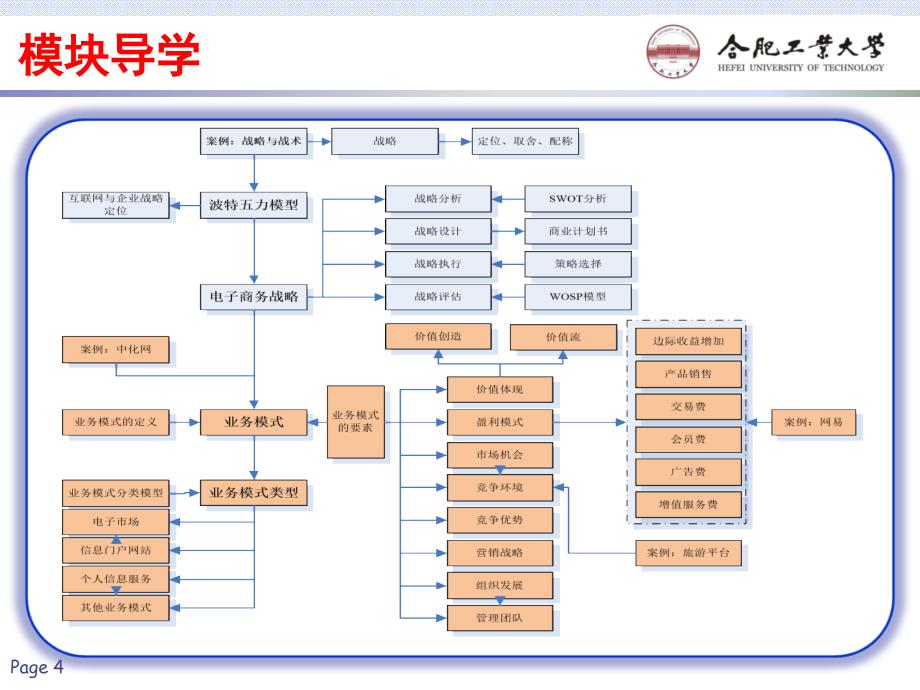 电子商务概论：02电子商务战略规划与业务模式03_第4页