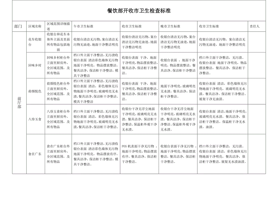 餐饮部开收市卫生检查标准_第1页