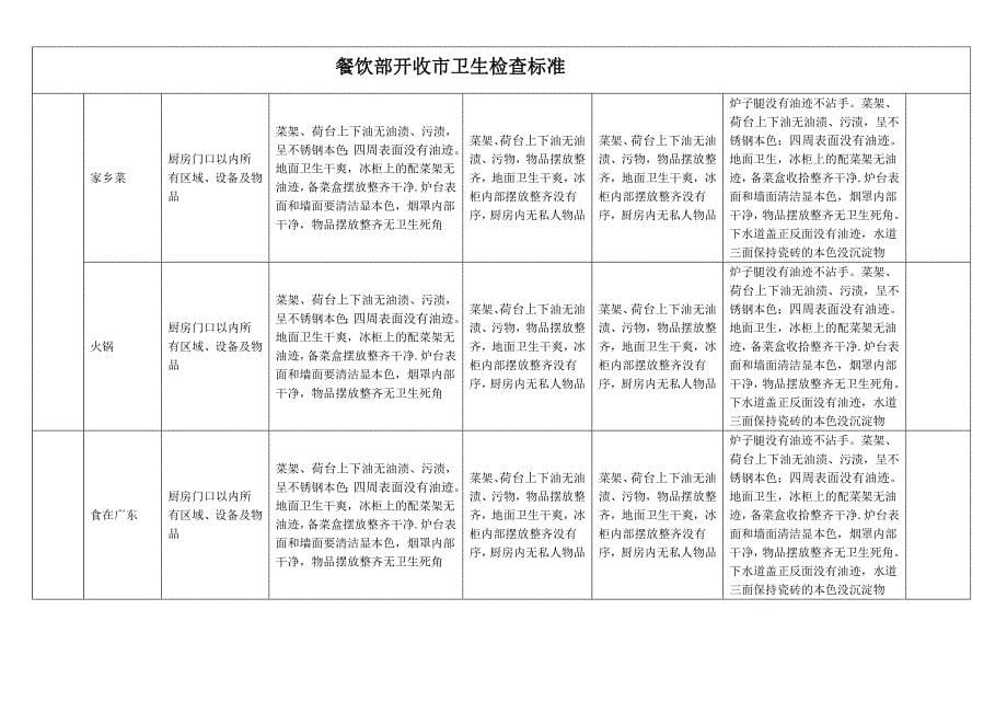 餐饮部开收市卫生检查标准_第5页