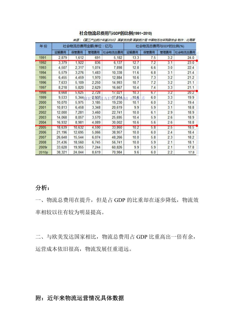 2001-2013年我国物流运行情况图表分析.doc_第3页