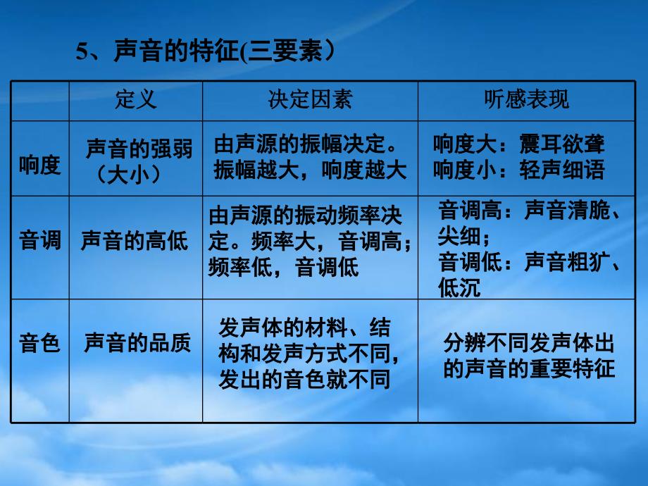 八级物理上册第三章声现象一复习课件教科_第4页