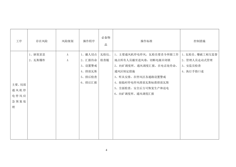 “一通三防”风险预控管理安监处发_第4页