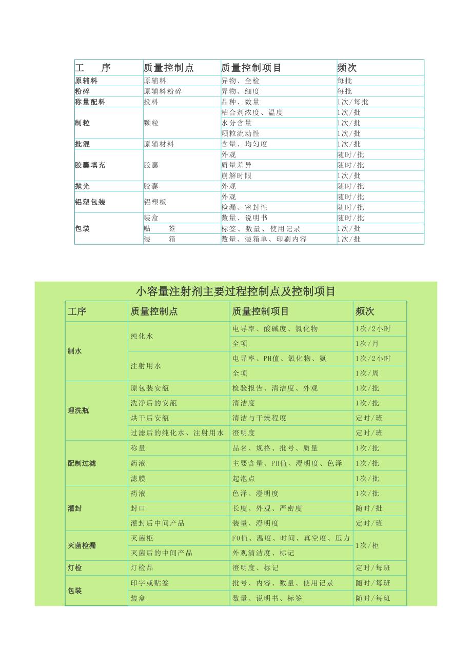 医学专题—制药工艺流程关键控制点36604_第2页