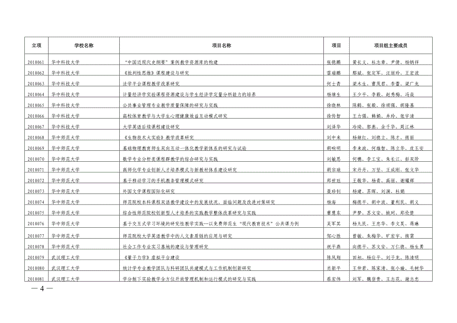 2010年湖北省高等学校省级教学研究项目 - 附件：.doc_第4页