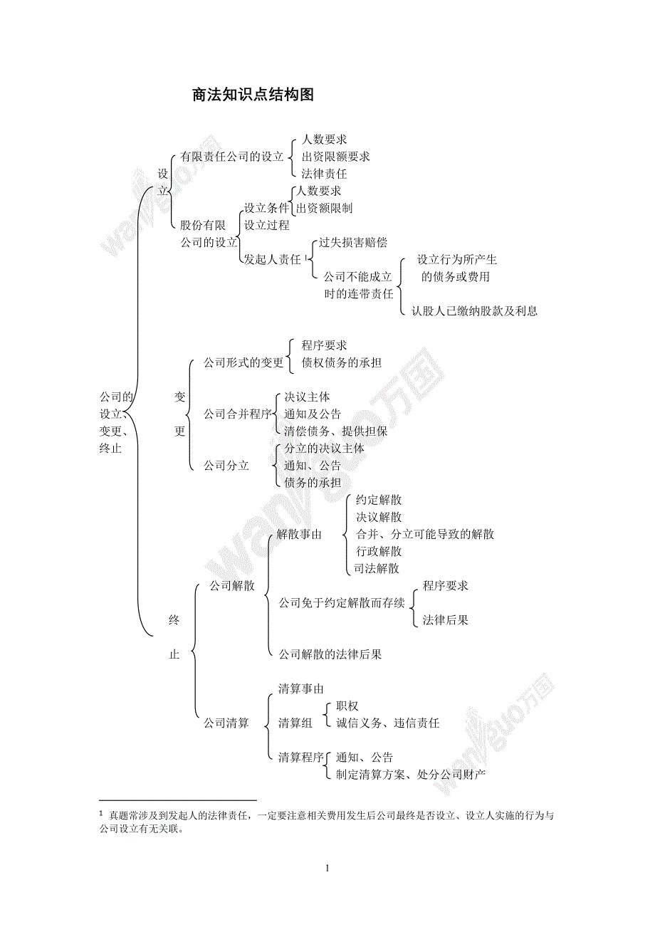 商法知识点结构图_第1页