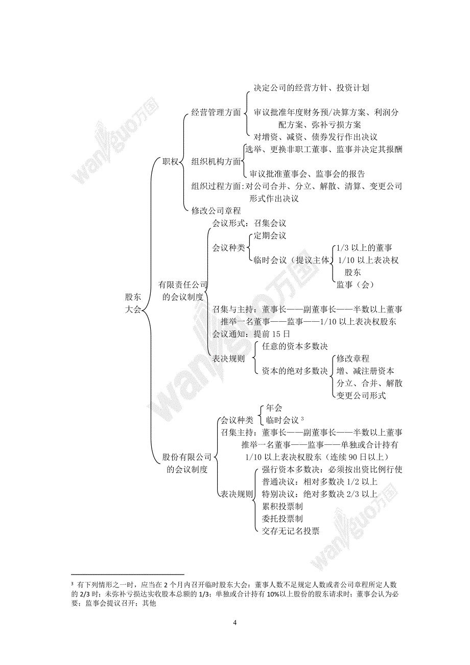 商法知识点结构图_第4页