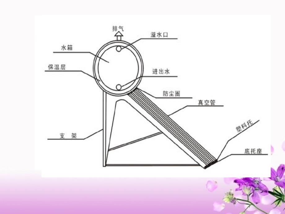 五年级上册科学课件－2.7做个太阳能热水器 ｜教科版(共13张PPT)_第4页