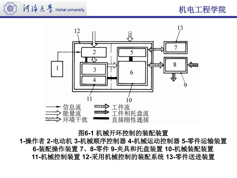 第6章-装配自动化_第4页