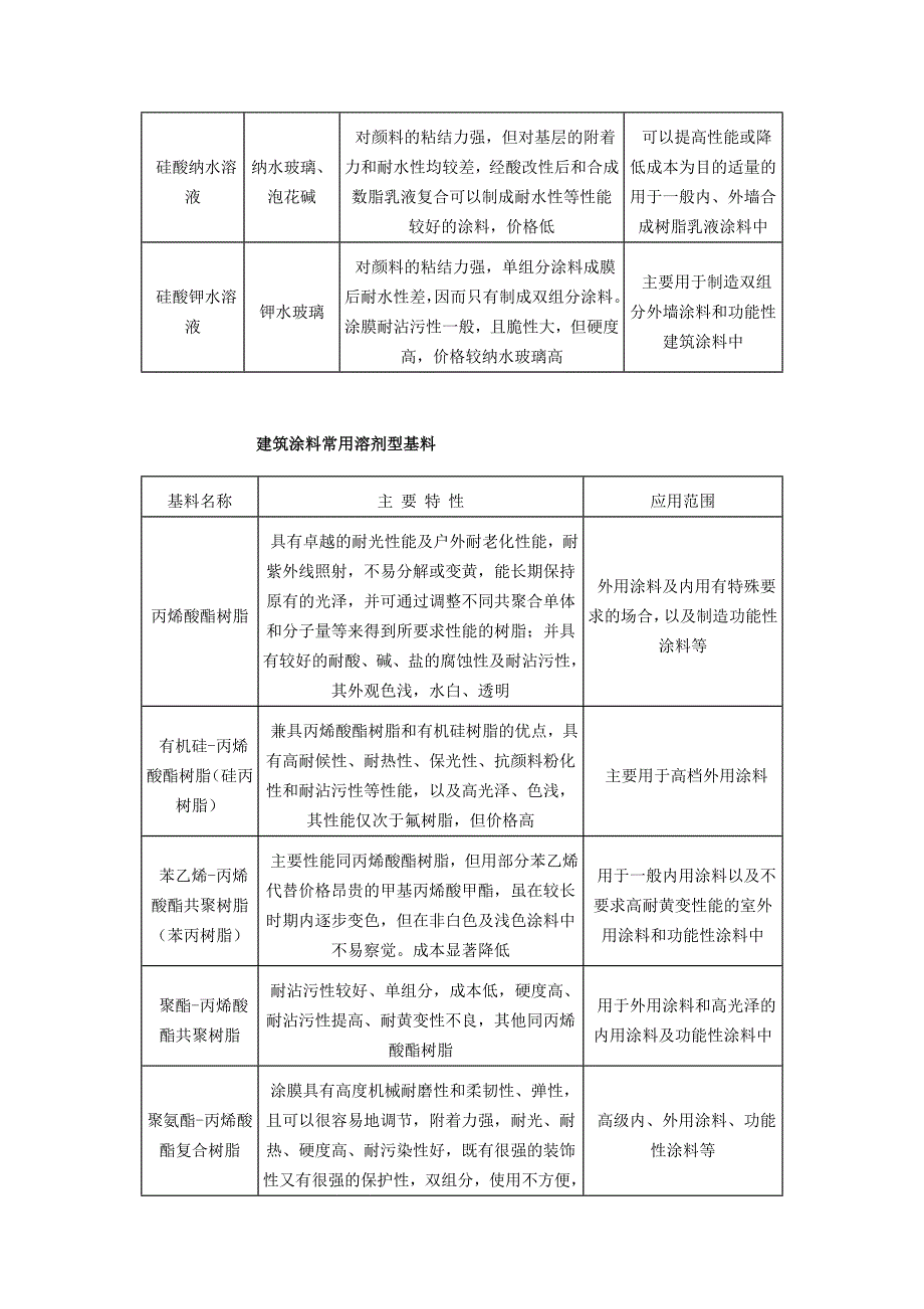 建筑涂料常用基料.doc_第2页