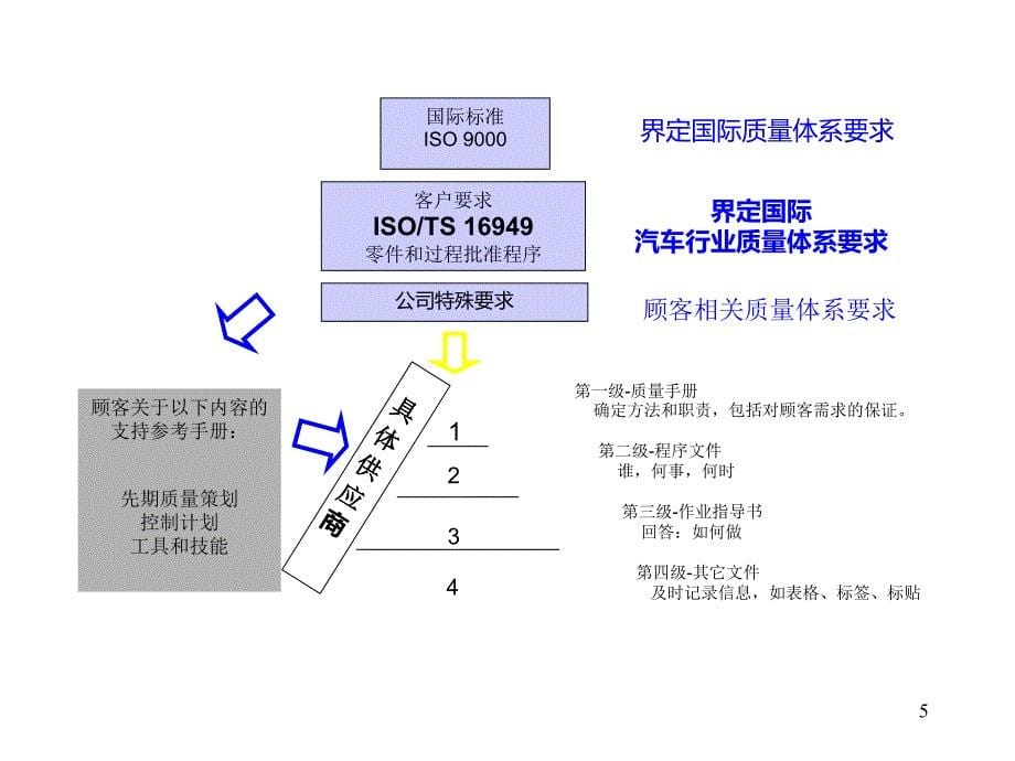 TS16949质量管理体系xiezhengyong_第5页