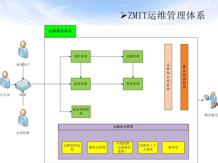 IT运维管理简介_第4页