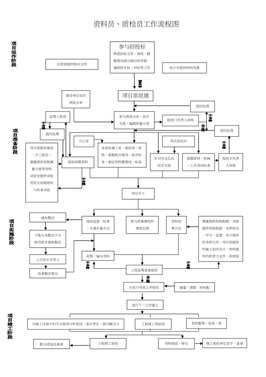 (完整word版)项目部人员工作流程图(DOC 13页)_第2页