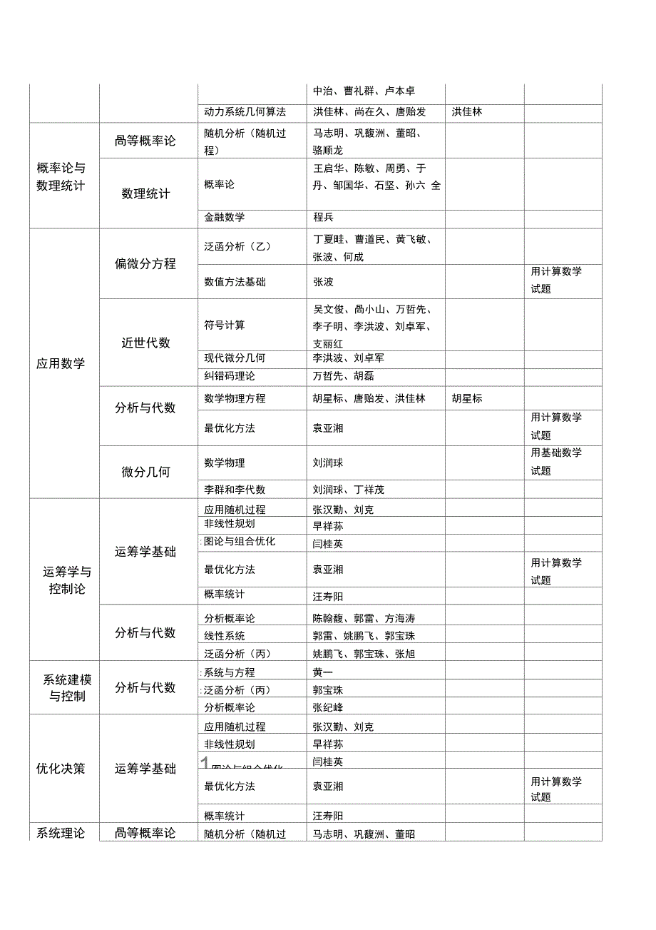 博士招生入学考试科目设置_第2页