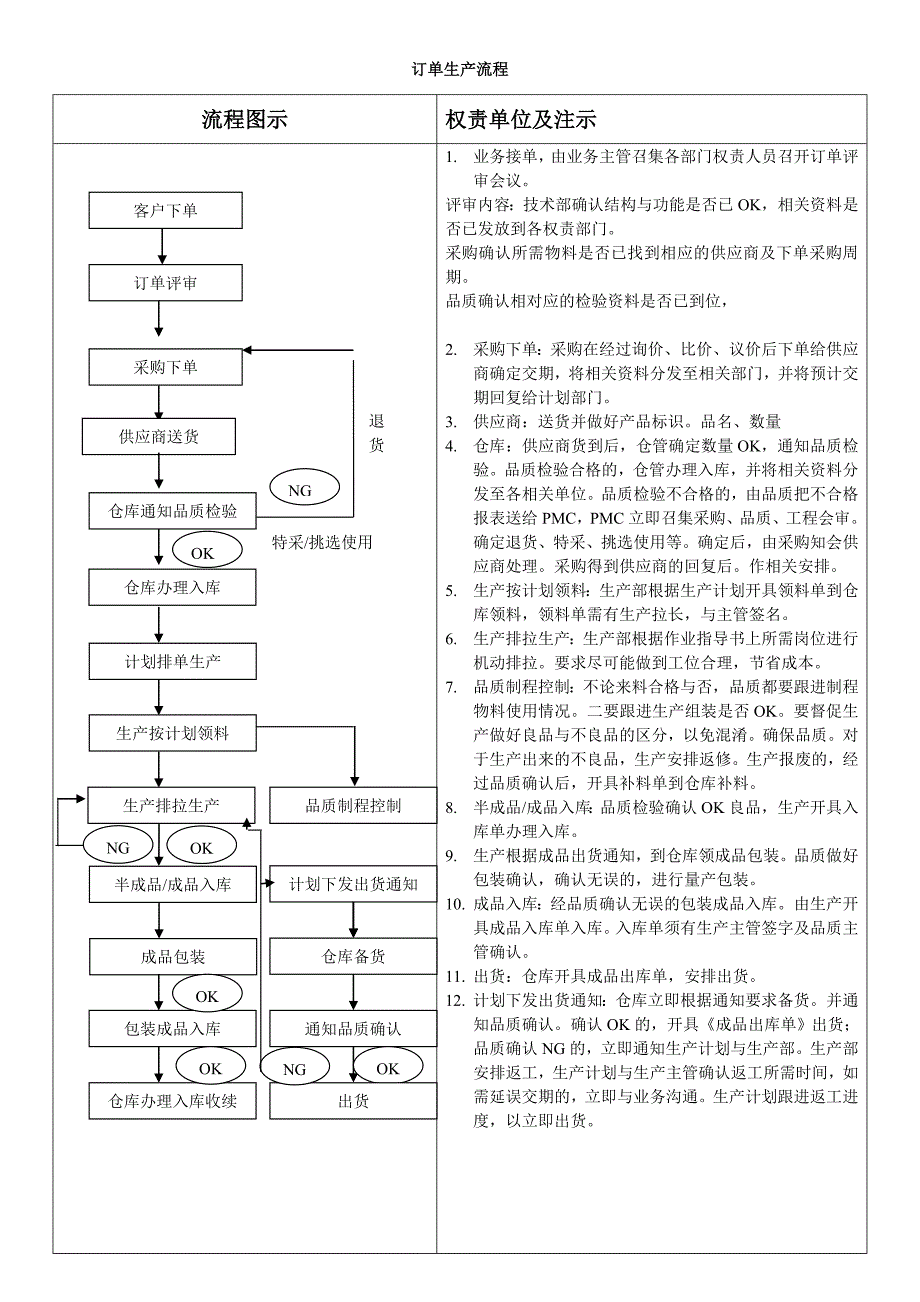 按订单生产企业流程图示_第1页