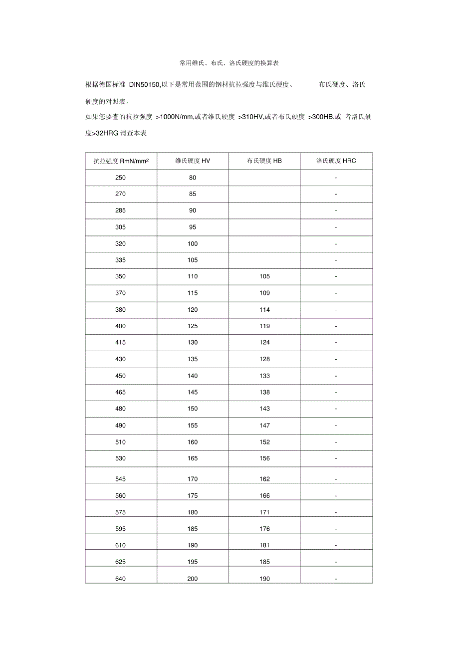 常用维氏、布氏、洛氏硬度的换算表_第1页
