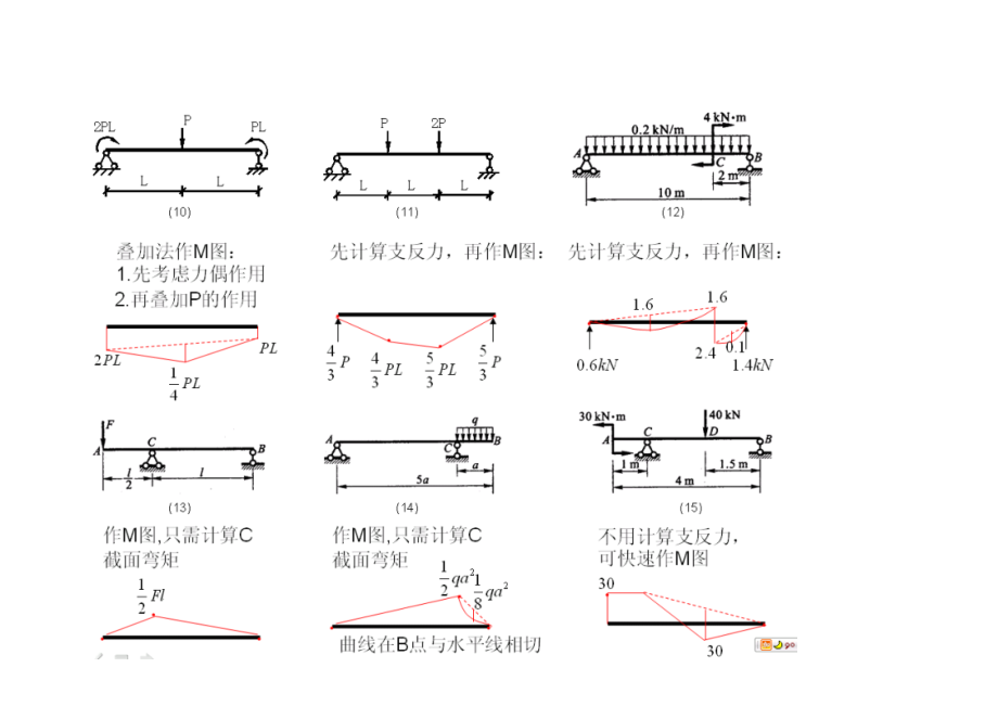 各种结构弯矩图的绘制及图例.doc_第3页