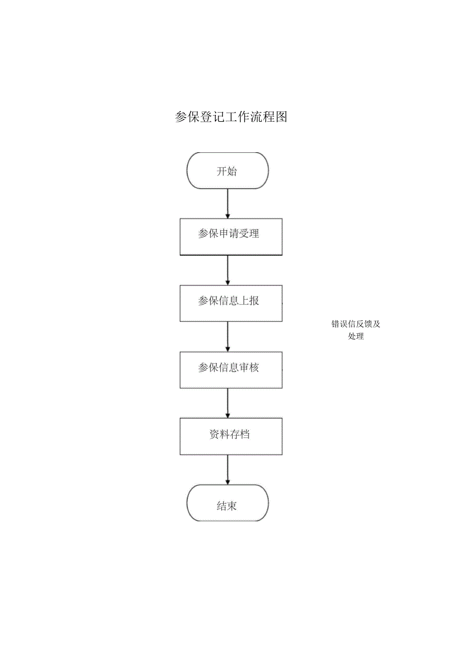 参保登记工作流程_第3页