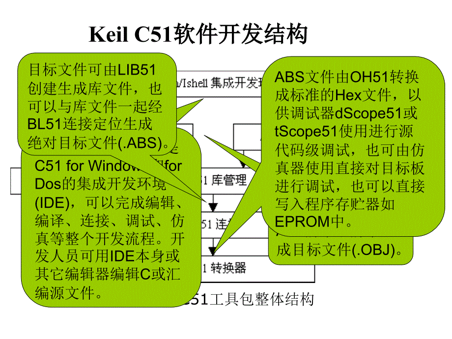 二章节单片机C语言开发环境建立_第3页