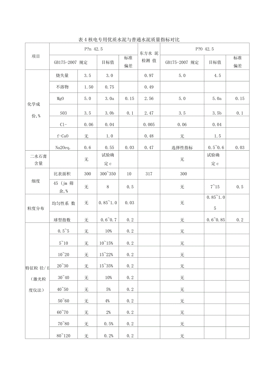 核电专用水泥技术指标要求_第4页