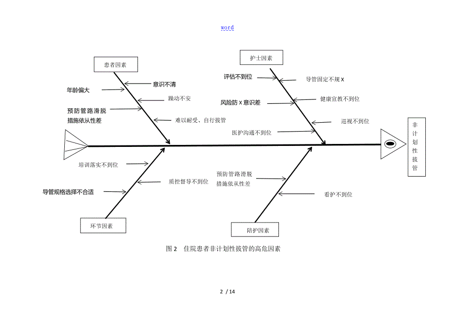 PDCA项目-降低非计划清单性拔管发生率持续改进_第2页