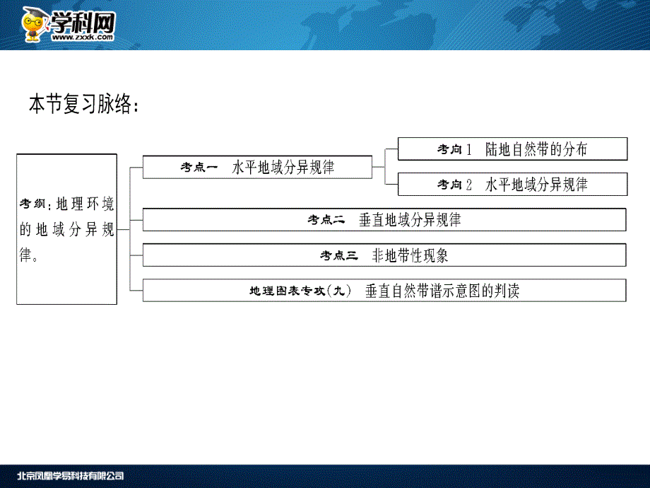 山东邹城实验中学高三地理一轮复习自然地理环境的差异性_第2页