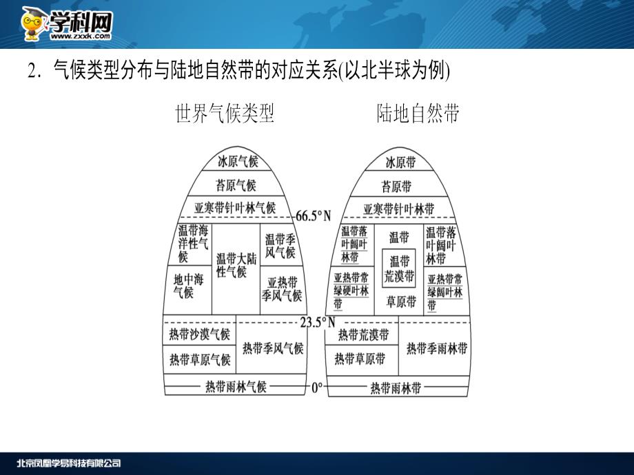 山东邹城实验中学高三地理一轮复习自然地理环境的差异性_第4页