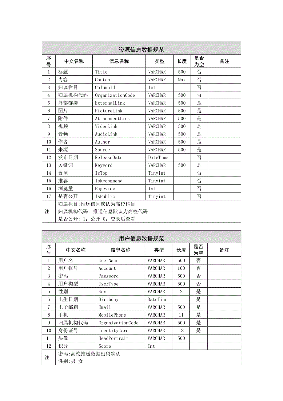 各类数据规范以及平台与平台对接技术规范_第2页