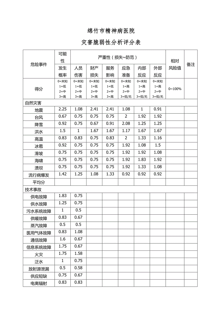 灾害脆弱性分析评分表模板.doc_第1页