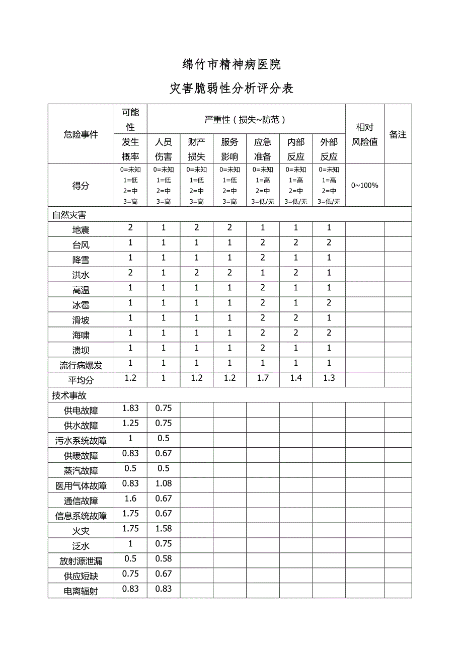 灾害脆弱性分析评分表模板.doc_第3页