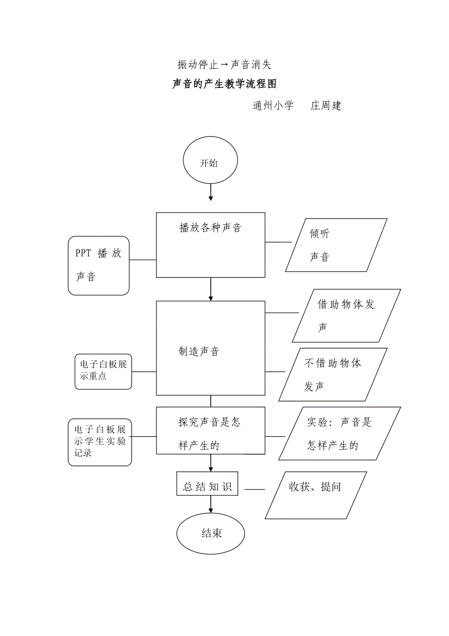 《声音的产生》公开课教学设计（庄周建6666）.doc_第4页