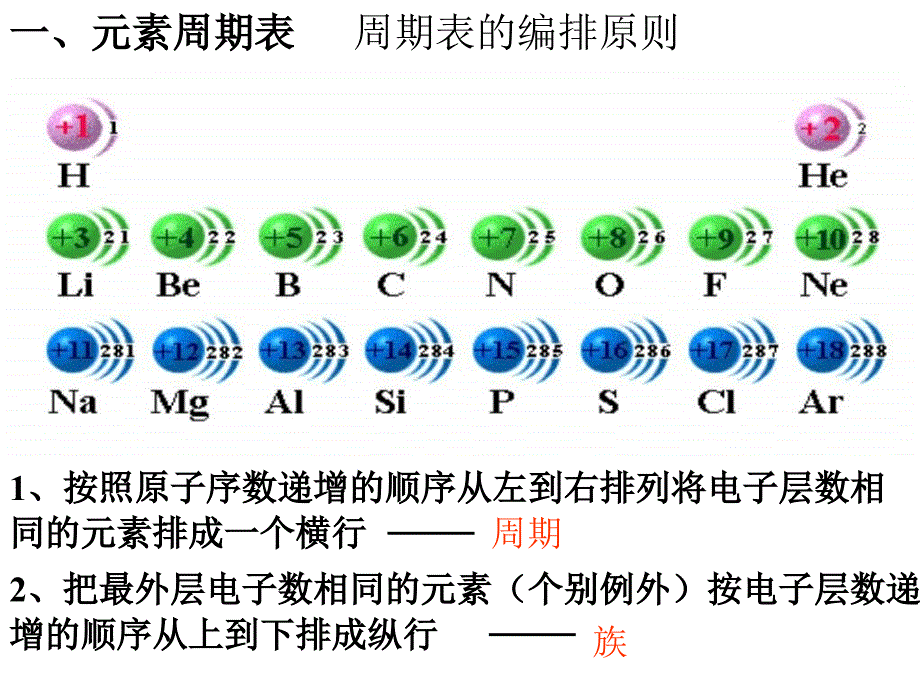 高一年级化学元素周期表课件_第3页