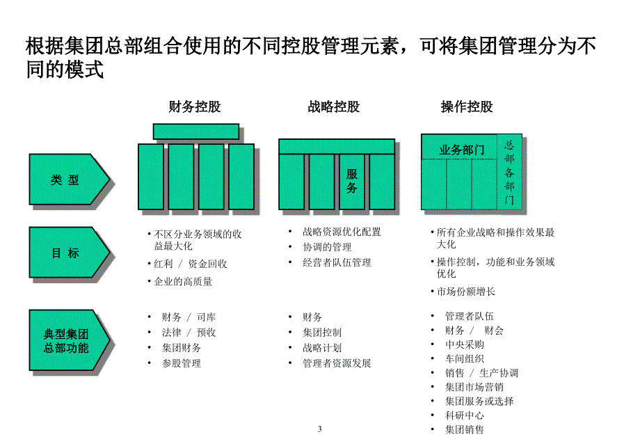 中远涂料集团组织构架及管理模式_第3页