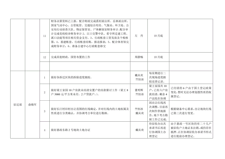 区公建中心城投公司2017年职能工作月度计划汇总表_第3页