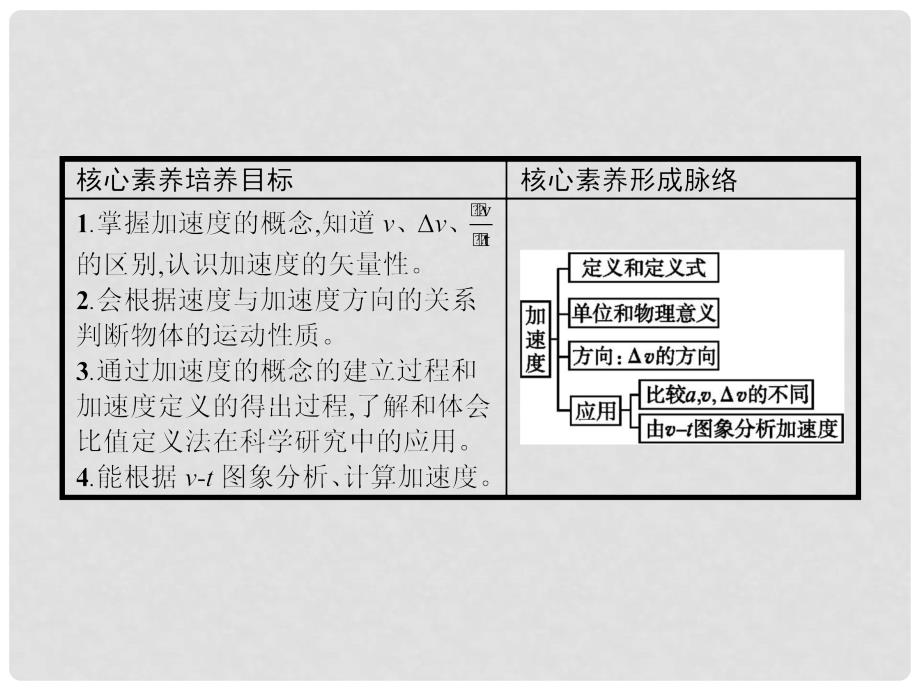 高中物理 第一章 运动的描述 1.5 速度变化快慢的描述—加速度课件 新人教版必修1_第2页