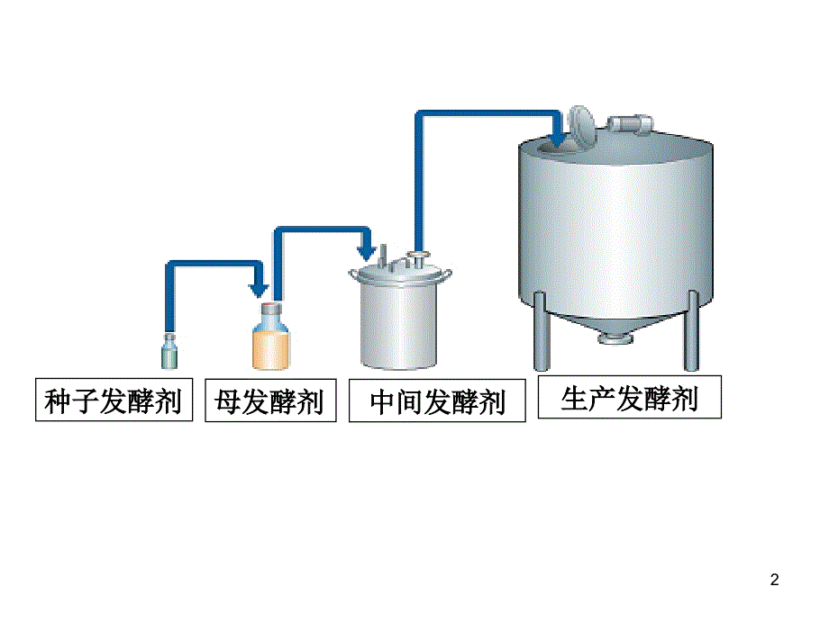 2酸奶的种类和流程_第2页