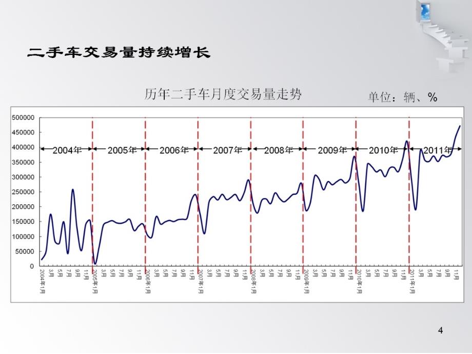 年中国二手车交易市场情况分析_第4页